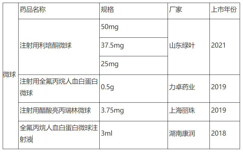 制剂新手艺--微球的生长