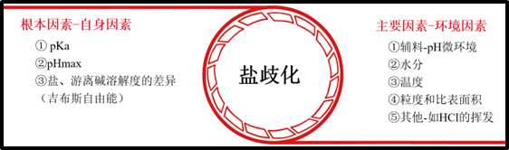 盐歧化——影响盐型化合物制剂稳固性的主要因素