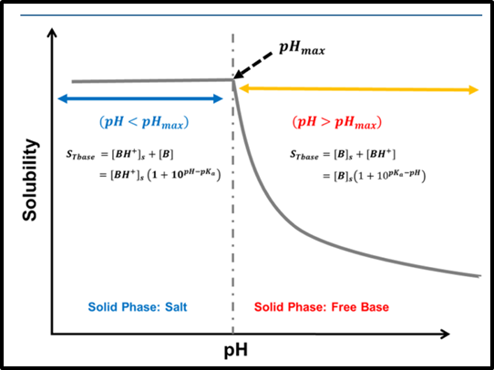 盐歧化——影响盐型化合物制剂稳固性的主要因素
