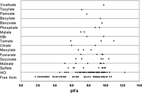 盐歧化——影响盐型化合物制剂稳固性的主要因素
