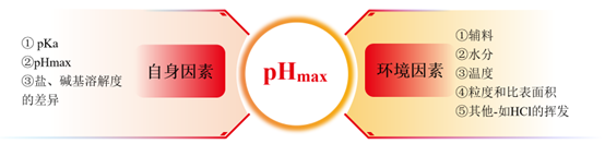 盐歧化——影响盐型化合物制剂稳固性的主要因素