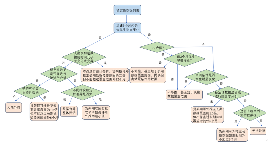 立异药稳固性研究设计与数据评价