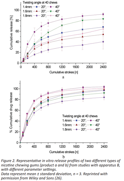 口香糖载药系统的体外表征